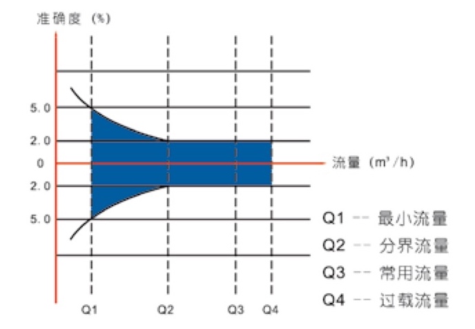 TJZ-200 超聲波水表誤差曲線